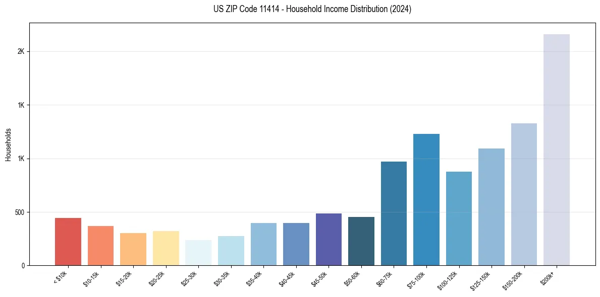Income Distribution for 