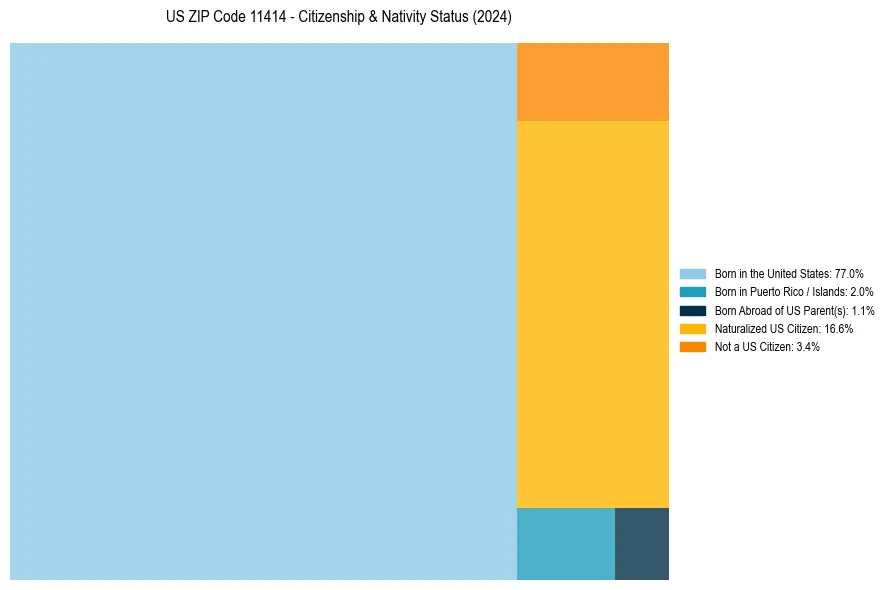 Nativity Treemap for 
