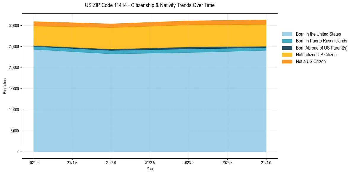 Historical nativity trends for 