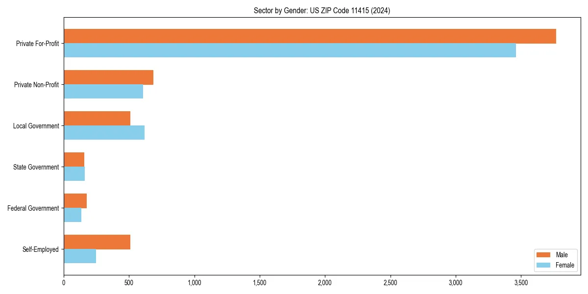 Employment sector breakdown by gender in 