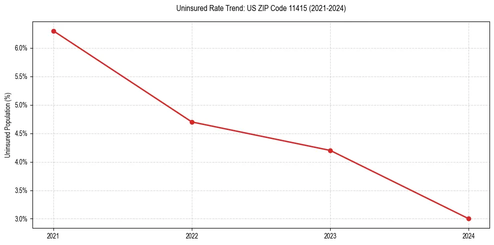 Uninsured trend chart for US ZIP Code 11415