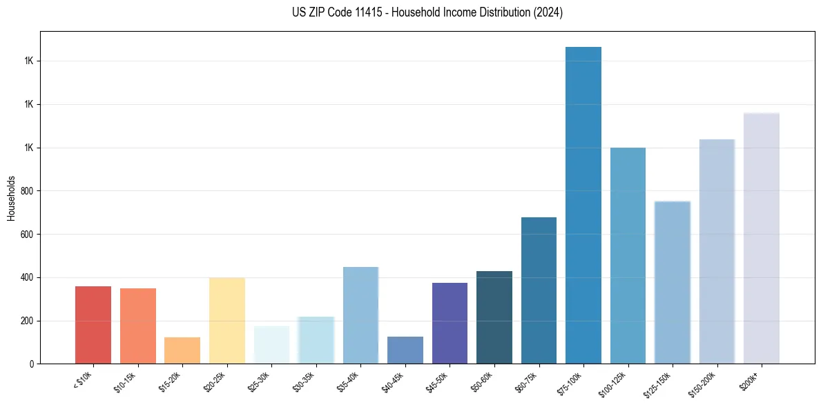 Income Distribution for 