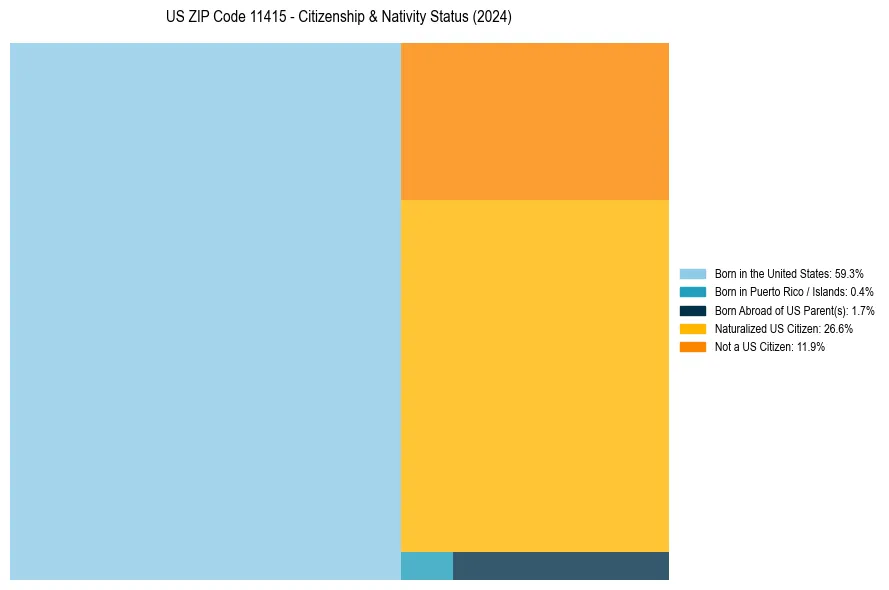 Nativity Treemap for 