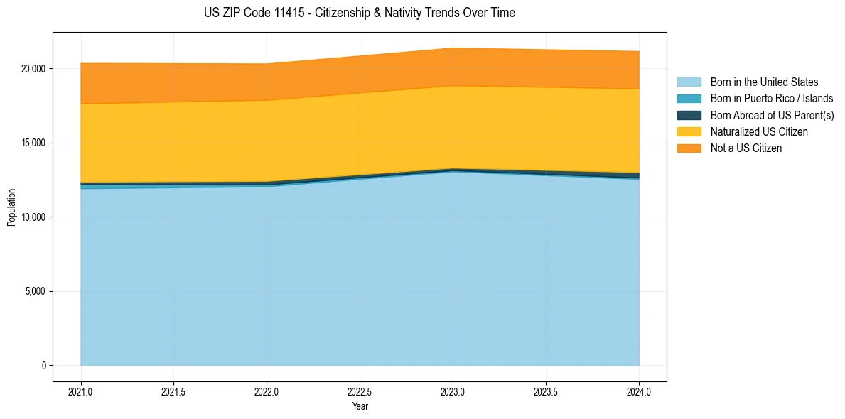 Historical nativity trends for 