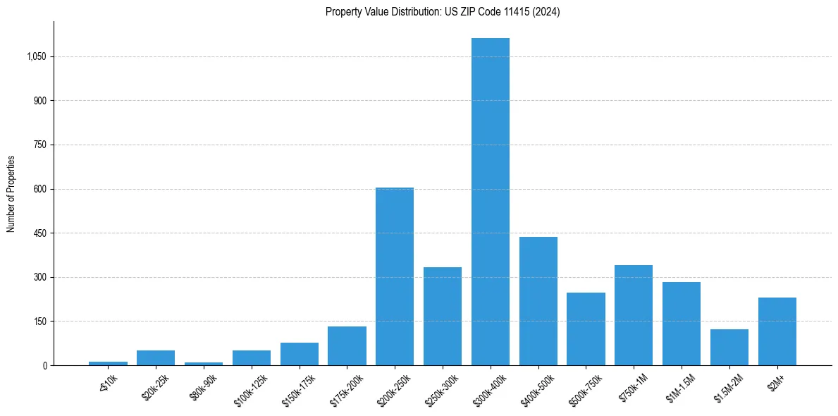 Value Distribution for 