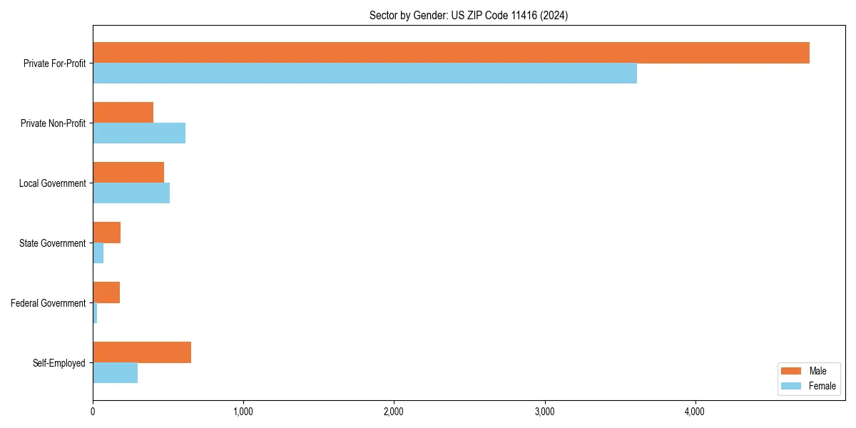 Employment sector breakdown by gender in 