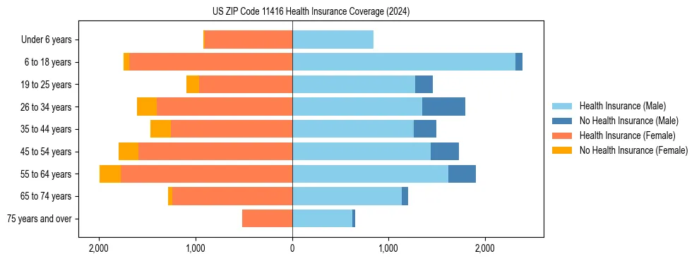 Health insurance pyramid for US ZIP Code 11416
