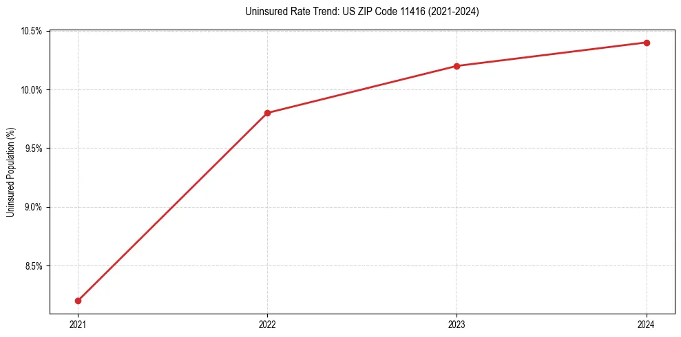 Uninsured trend chart for US ZIP Code 11416