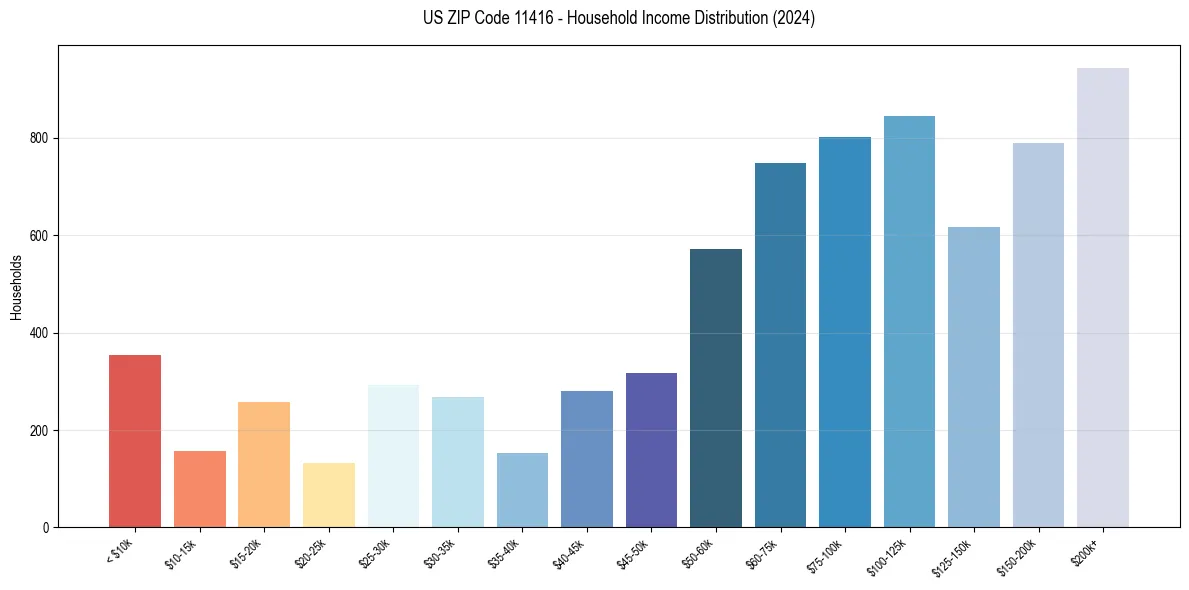 Income Distribution for 