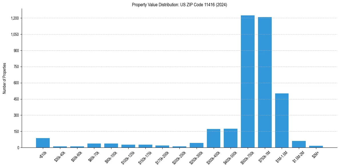 Value Distribution for 