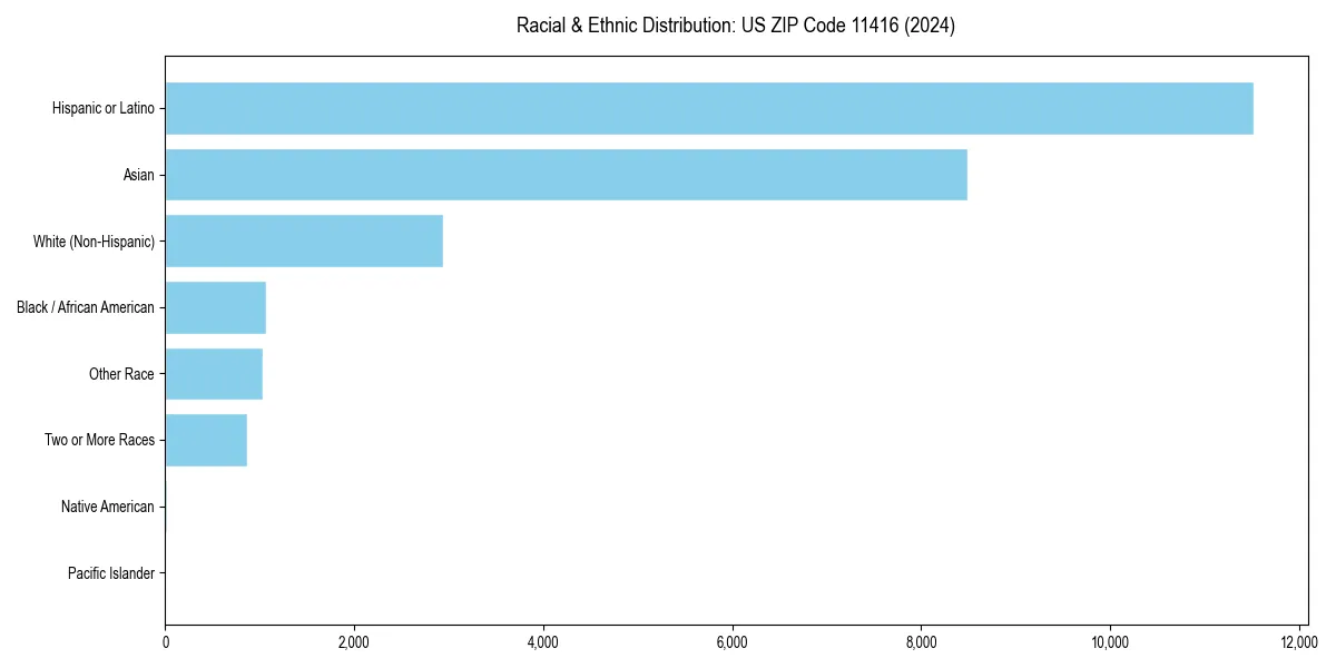 Bar chart showing racial distribution in  for 2024