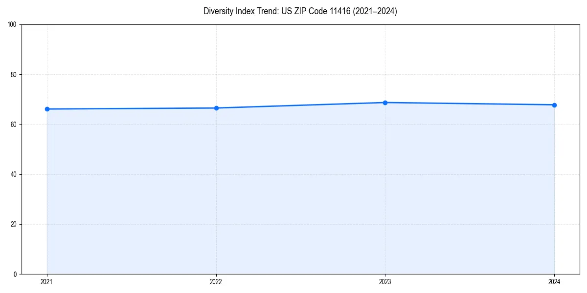 Line chart showing diversity index trends for 