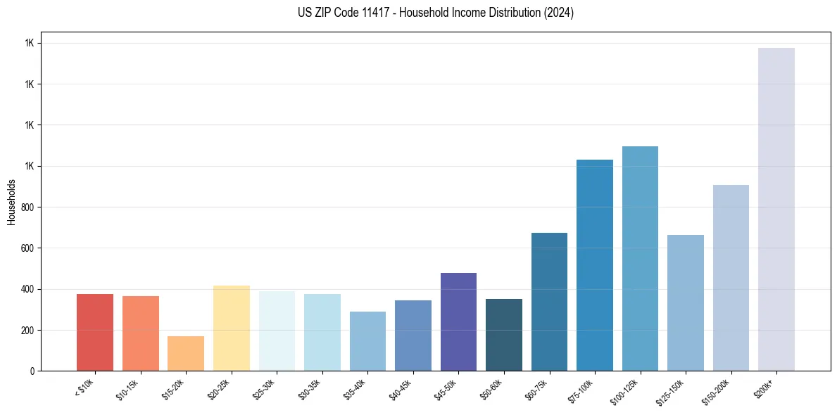 Income Distribution for 