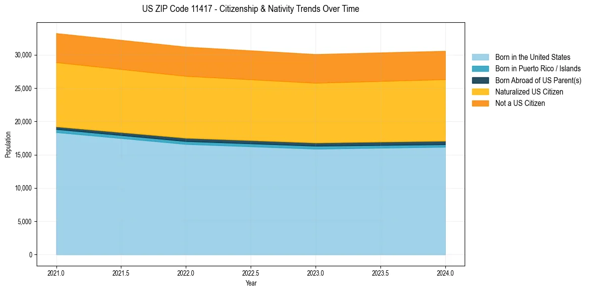Historical nativity trends for 
