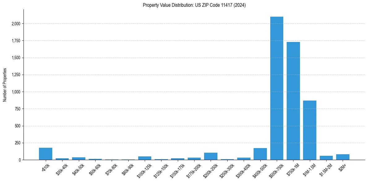 Value Distribution for 