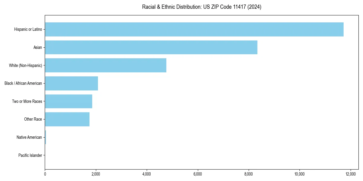 Bar chart showing racial distribution in  for 2024