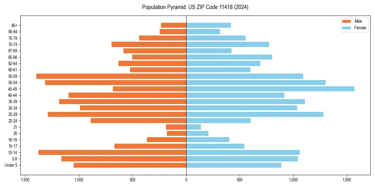 Population pyramid for 