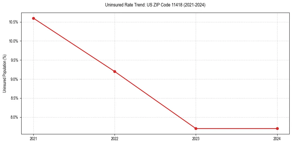 Uninsured trend chart for US ZIP Code 11418