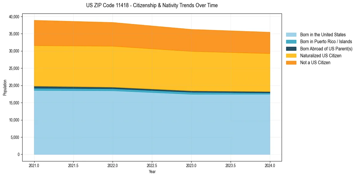 Historical nativity trends for 