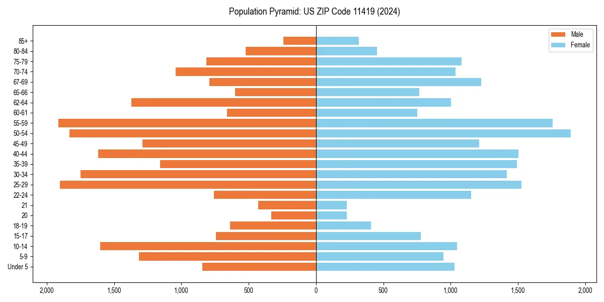Population pyramid for 