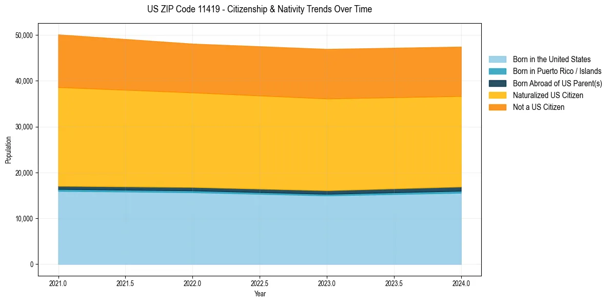 Historical nativity trends for 