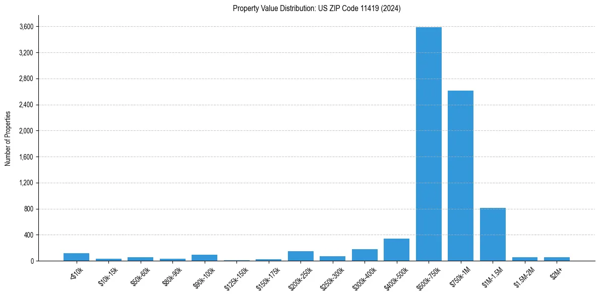 Value Distribution for 