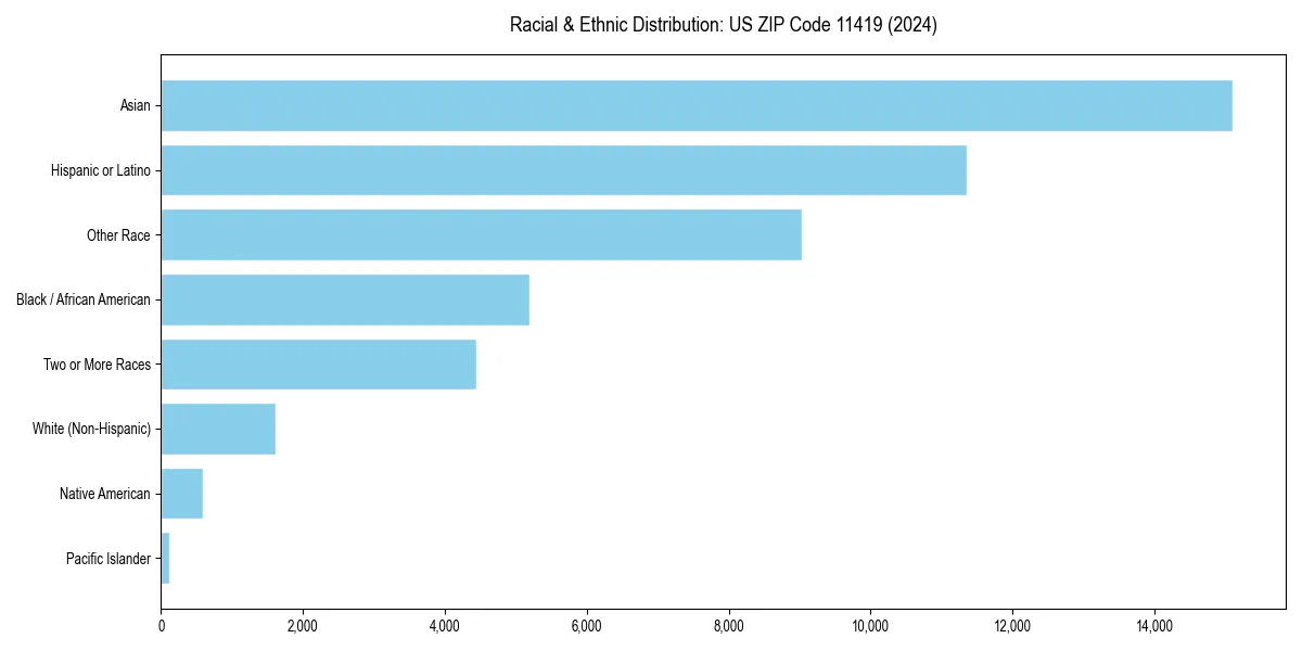 Bar chart showing racial distribution in  for 2024