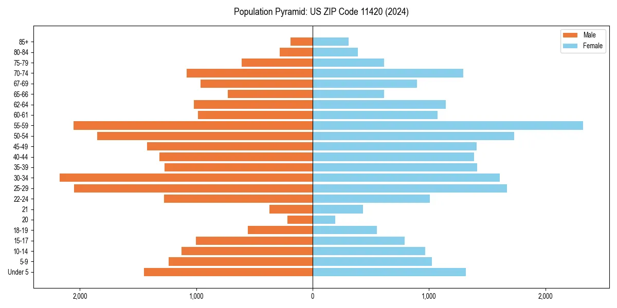 Population pyramid for 