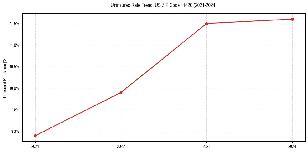 Uninsured trend chart for US ZIP Code 11420