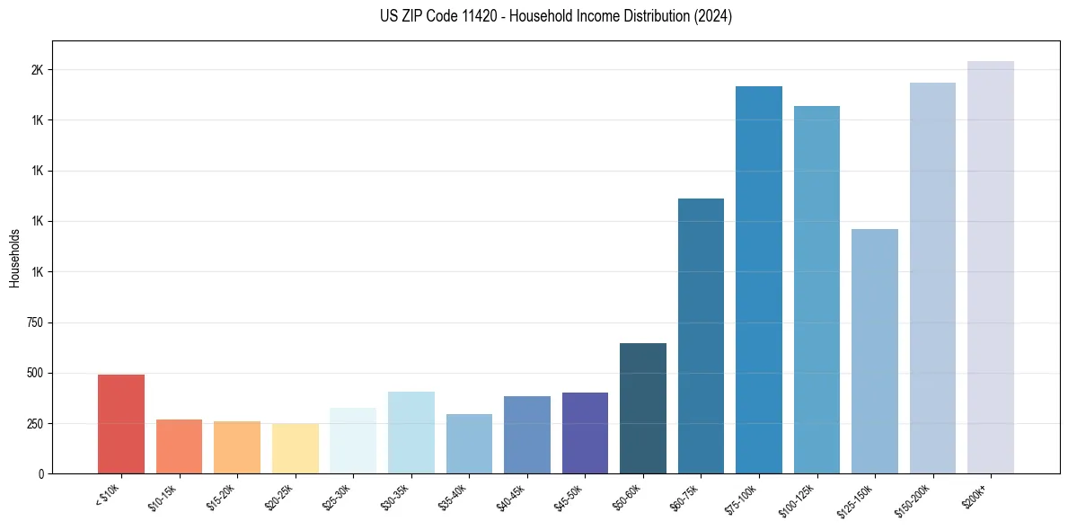 Income Distribution for 