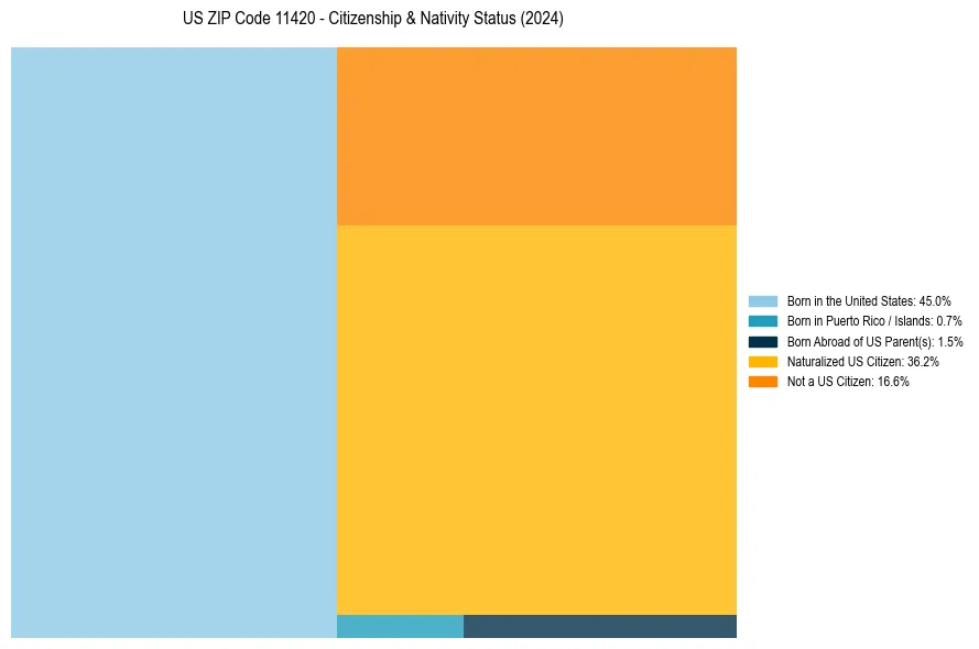 Nativity Treemap for 