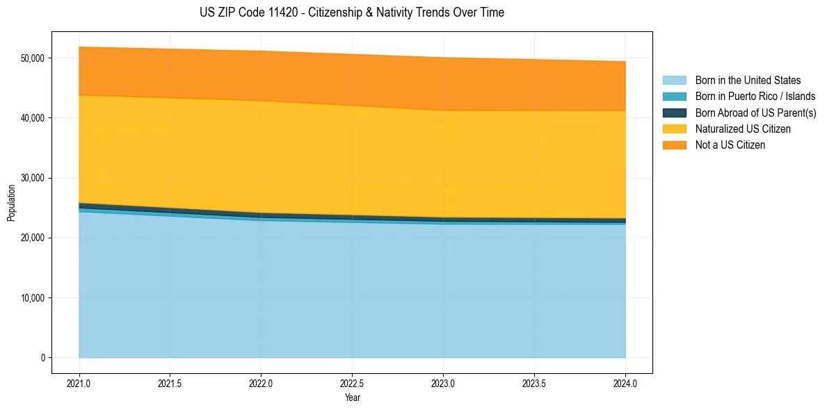 Historical nativity trends for 