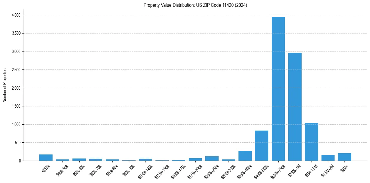 Value Distribution for 