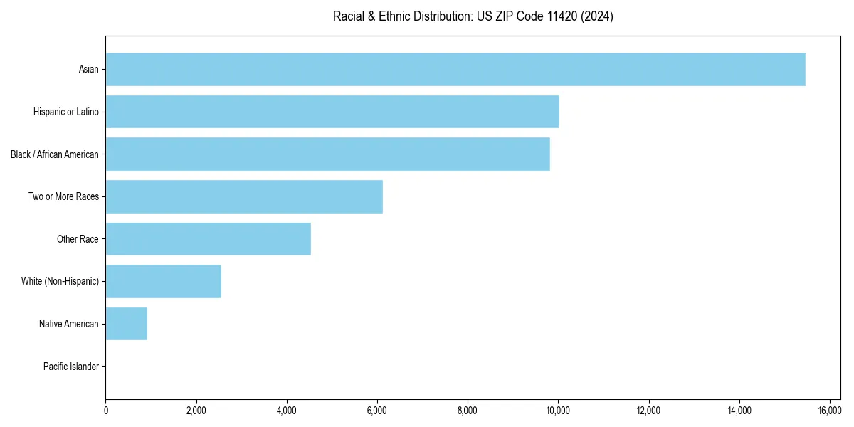 Bar chart showing racial distribution in  for 2024