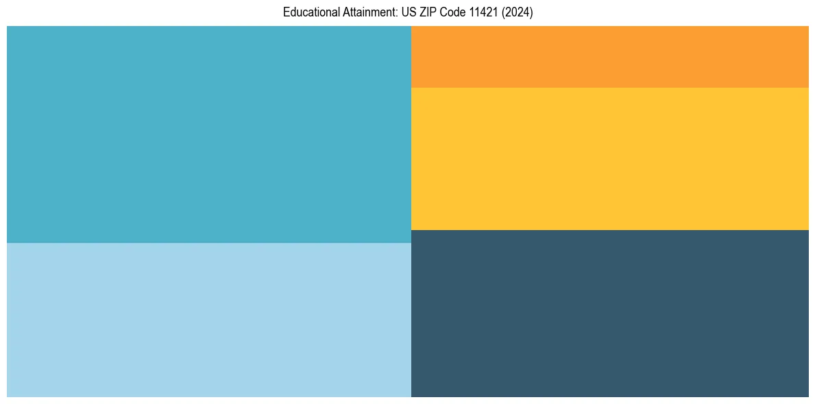 Education Treemap for  in 2024