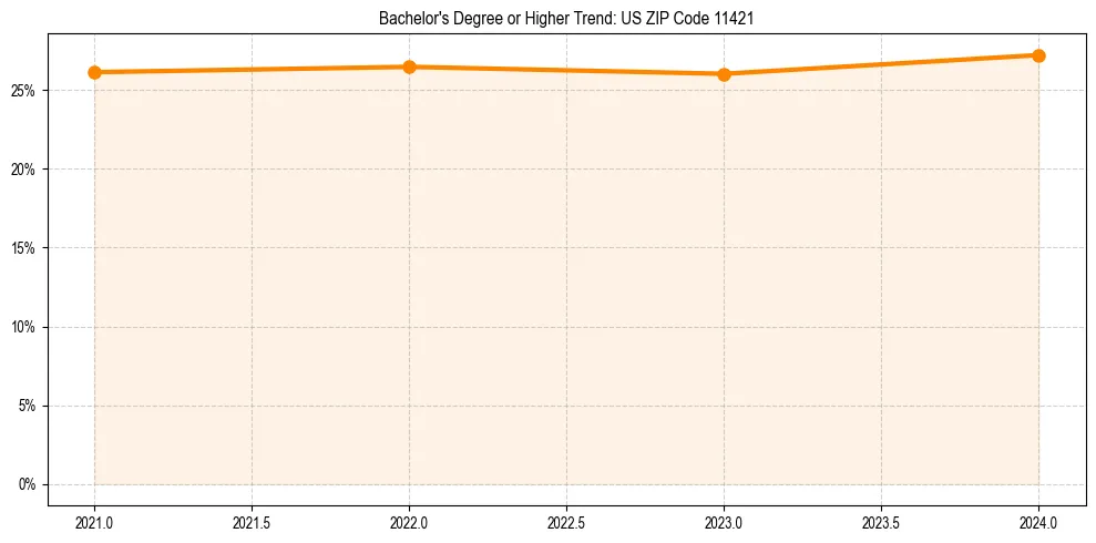 Trend chart showing bachelor degree growth in 