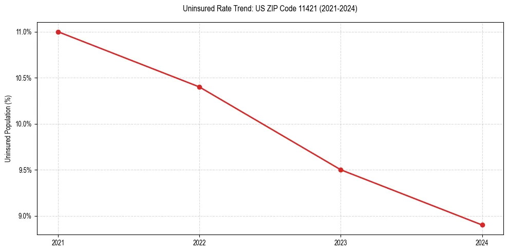 Uninsured trend chart for US ZIP Code 11421