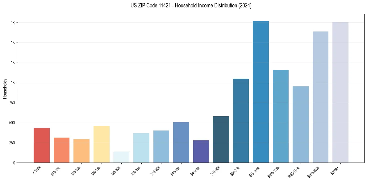 Income Distribution for 