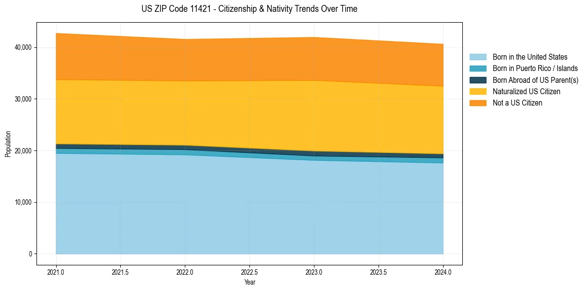 Historical nativity trends for 