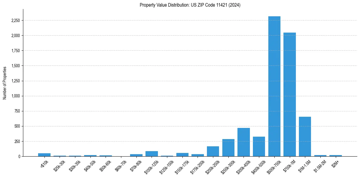 Value Distribution for 