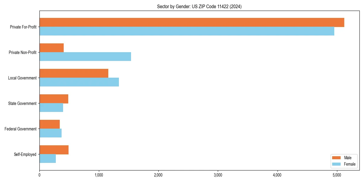 Employment sector breakdown by gender in 