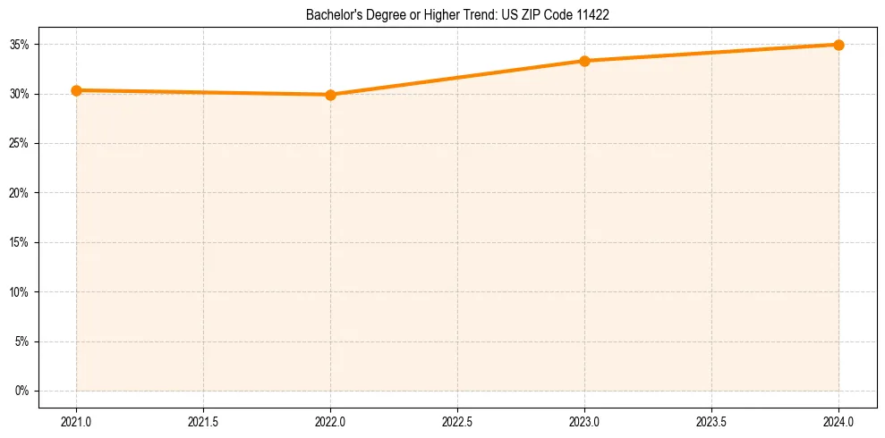 Trend chart showing bachelor degree growth in 