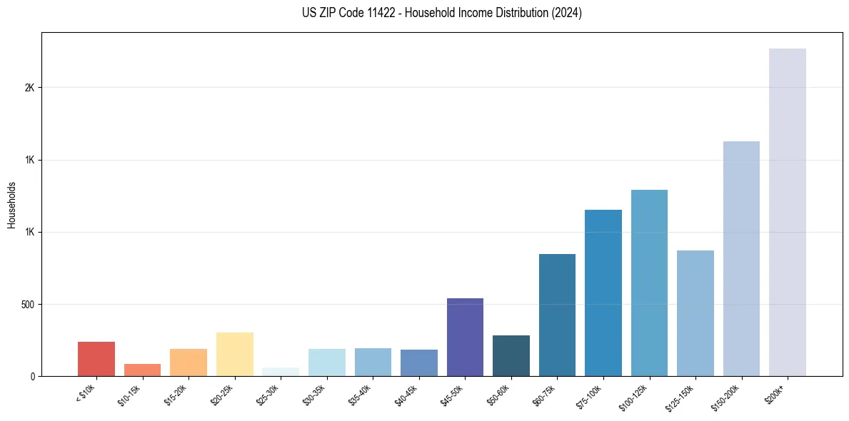 Income Distribution for 