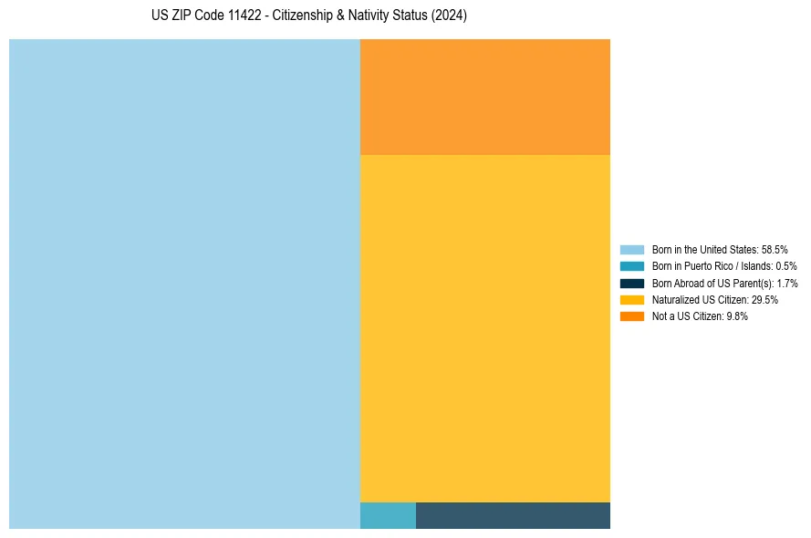 Nativity Treemap for 