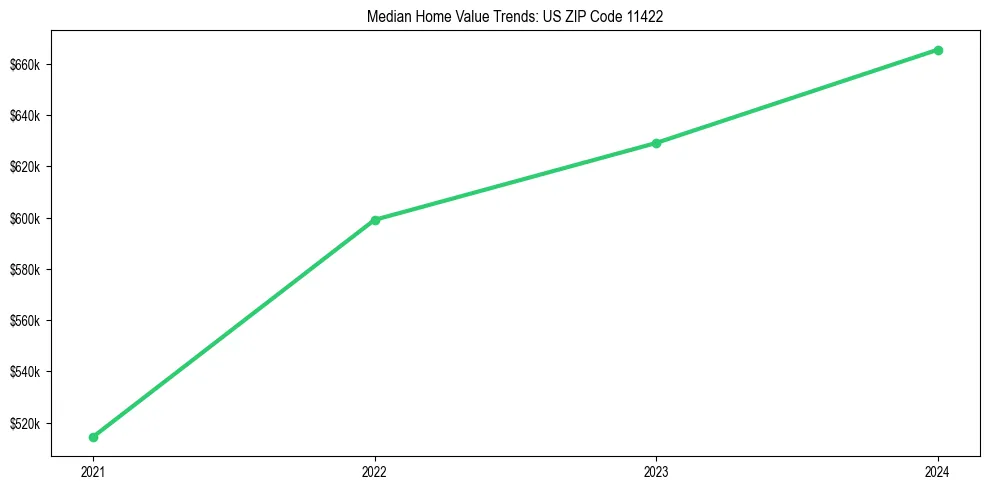 Median property value trends in 