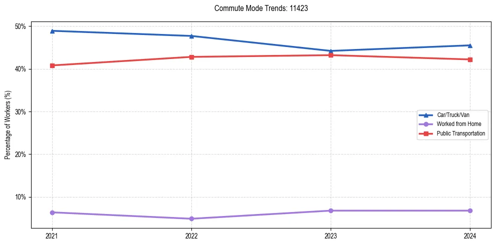 Transportation trends in US ZIP Code 11423