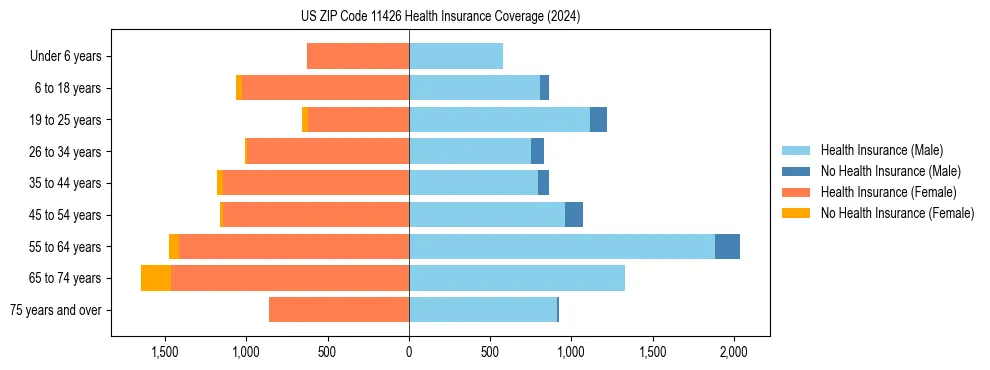 Health insurance pyramid for US ZIP Code 11426