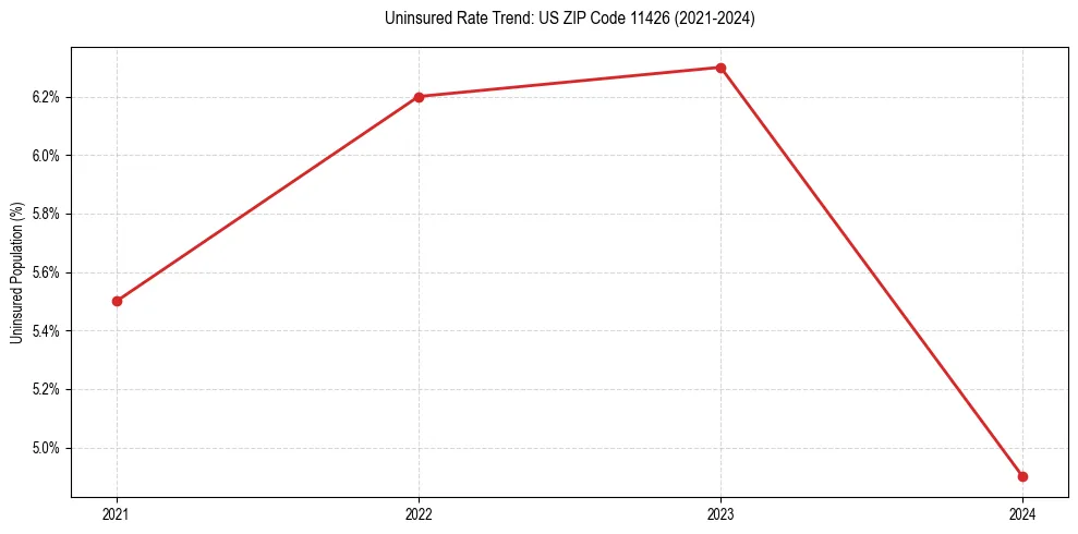 Uninsured trend chart for US ZIP Code 11426
