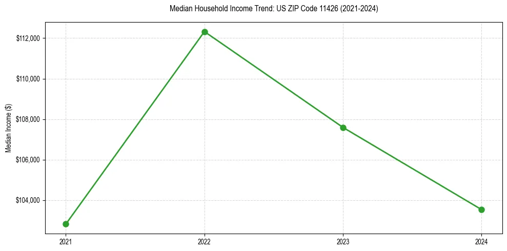 Income trend for