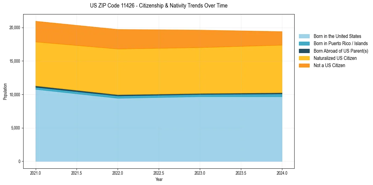Historical nativity trends for